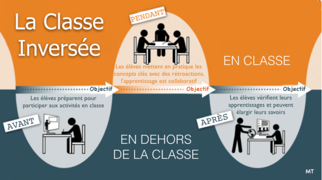 La classe inversée